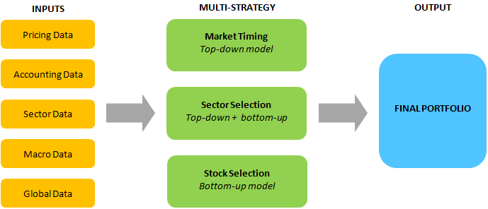 Portfolio management model